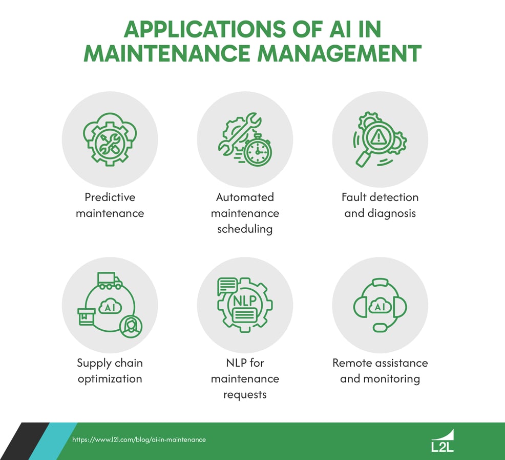 A graphic depicting the main applications of AI in maintenance management.