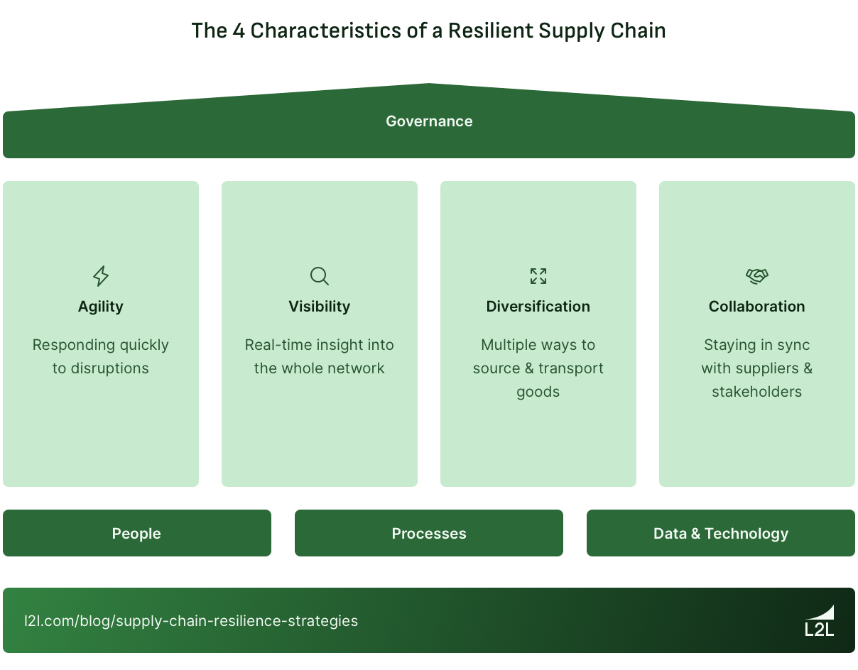 A graphic depicting the four main elements of a resilient supply chain.