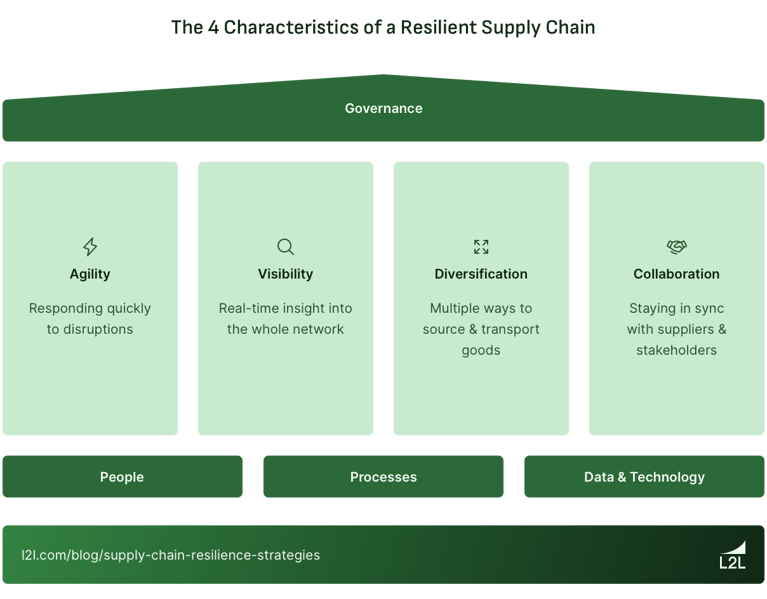 How to Improve Supply Chain Resilience: 6 Strategies to Consider