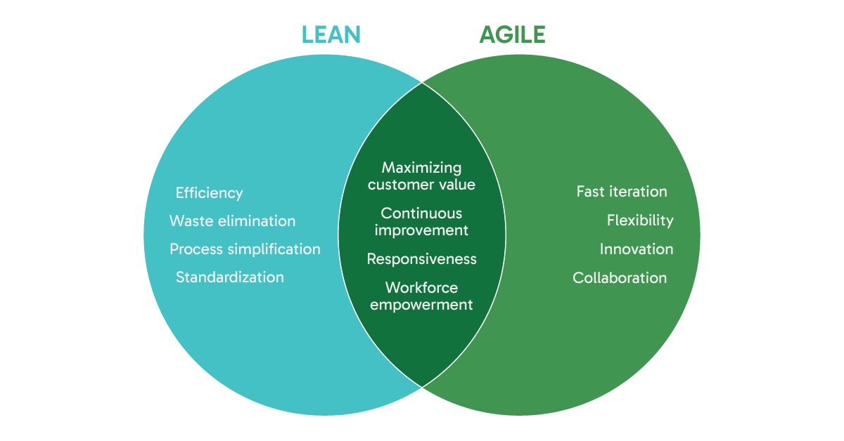 A Venn diagram showing the differences and similarities between lean and agile manufacturing.