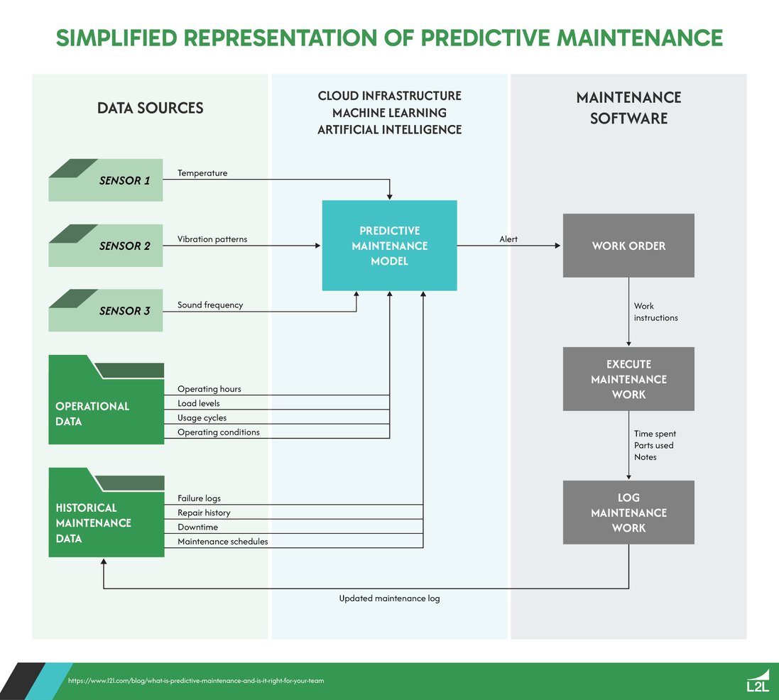 A simplified representation of predictive maintenance in manufacturing.