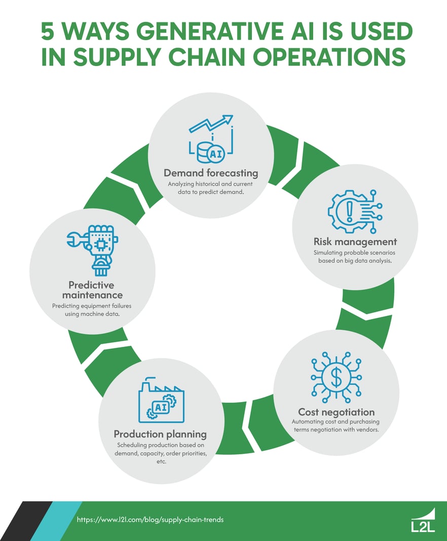 A flywheel graphic showing 5 generative AI use cases impacting supply chain management in 2025