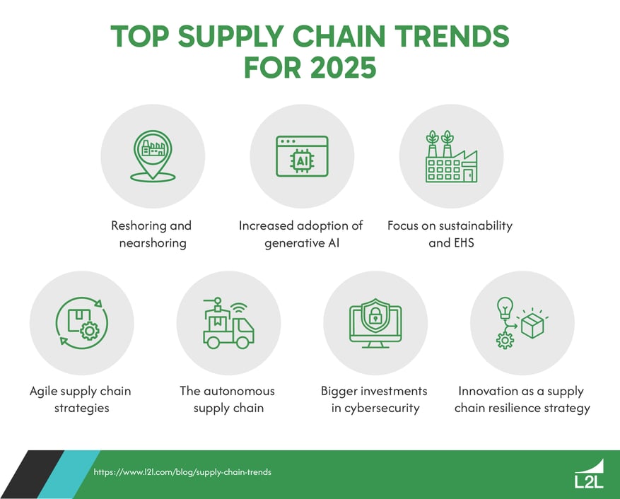 A graphic showing 7 supply chain trends for 2025.