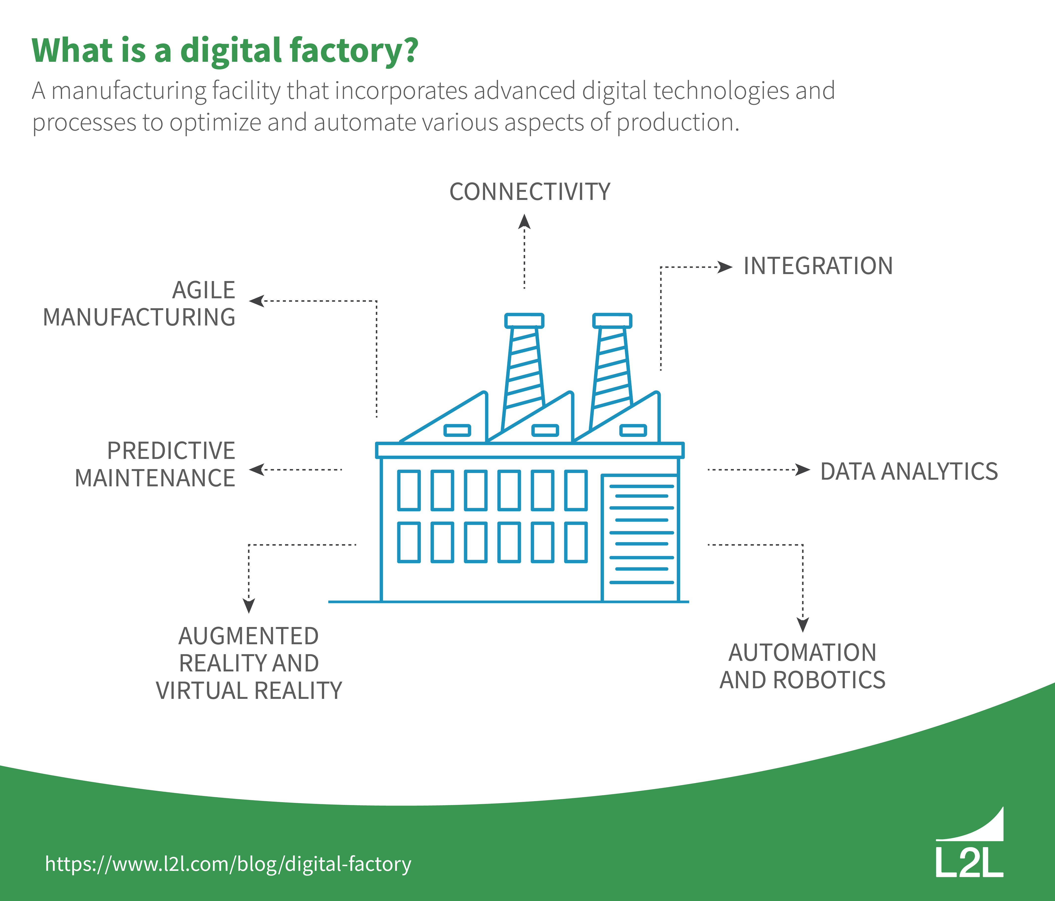 Digital Factory 101: Technologies & Implementation Challenges