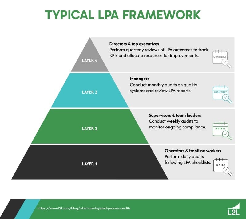 Layered Process Audits Explained: Understanding the LPA Framework and Implementation Steps