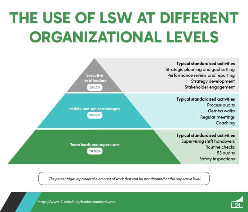 How to Implement and Use Leader Standard Work (LSW)