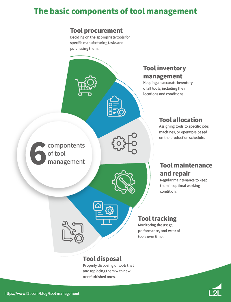 A Modern Manufacturing Approach to Improving Tool Management