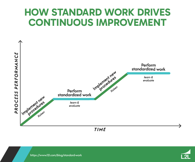 How Manufacturers Can Improve Efficiency with Standard Work