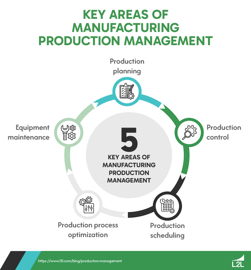 The Ins and Outs of Manufacturing Production Management